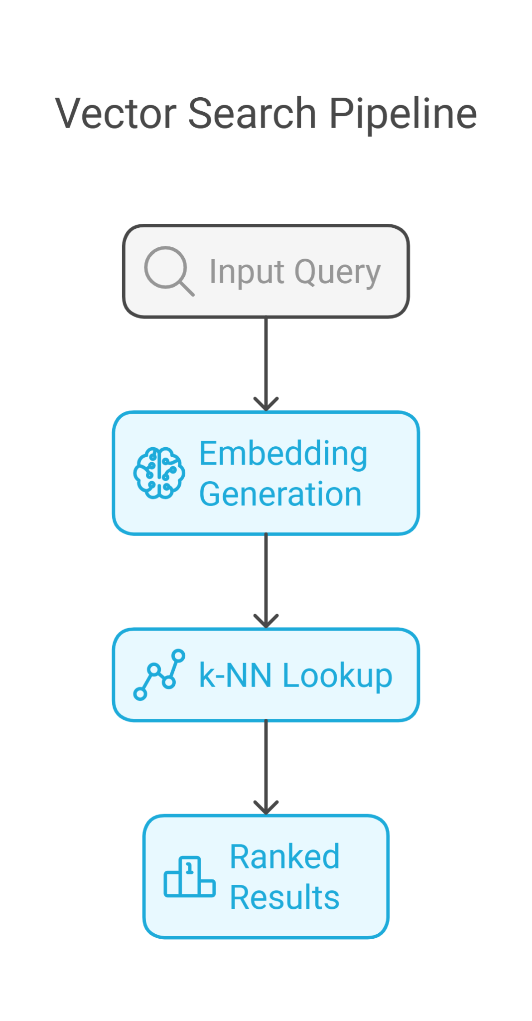 Building AI-Powered Applications with Elastic Vector Search 2 vector search pipeline